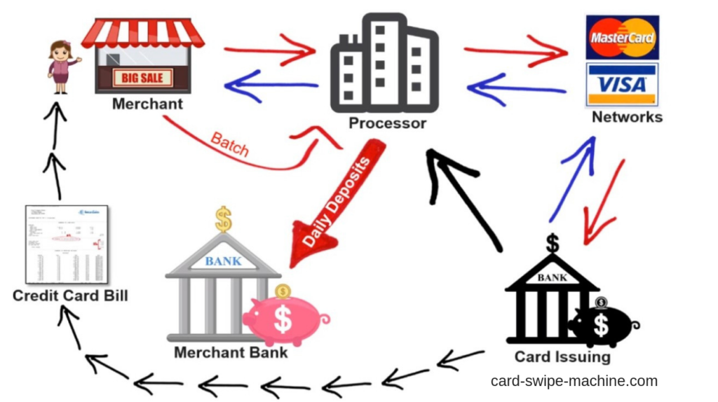 What Happens Behind When You Swipe / Online Pay By Credit Card?